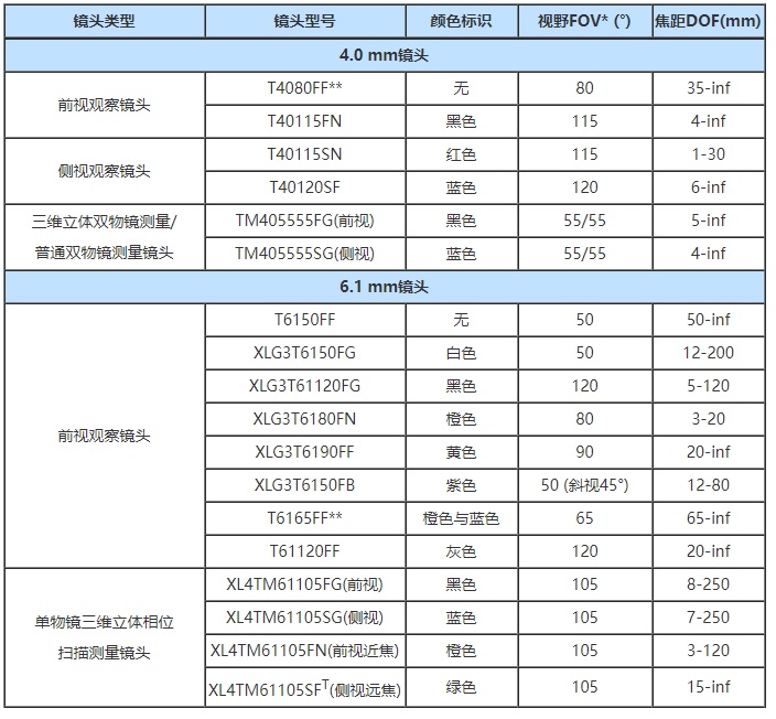 工業(yè)內(nèi)窺鏡鏡頭參數(shù)